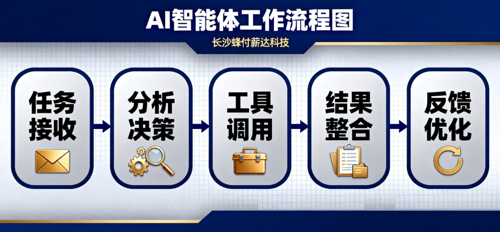 AI智能体工作流程图
