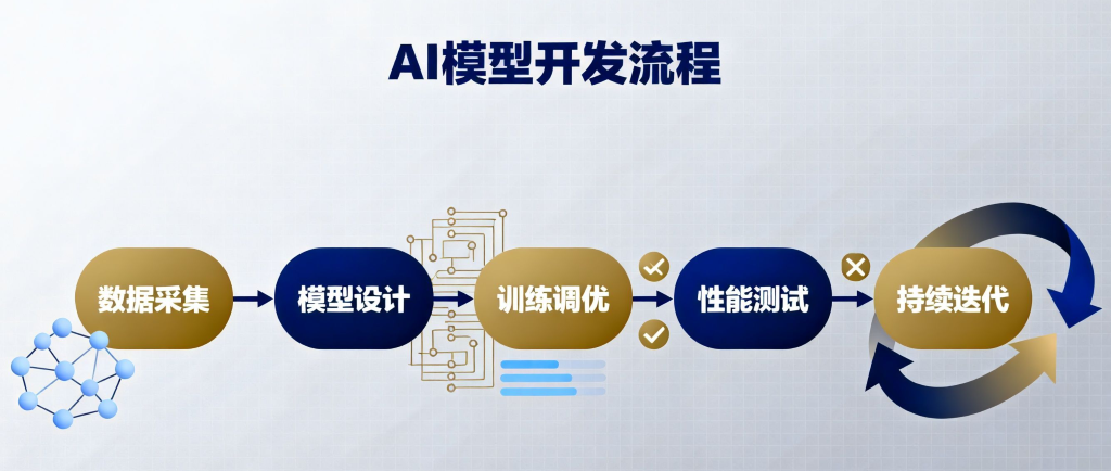 AI模型开发流程图